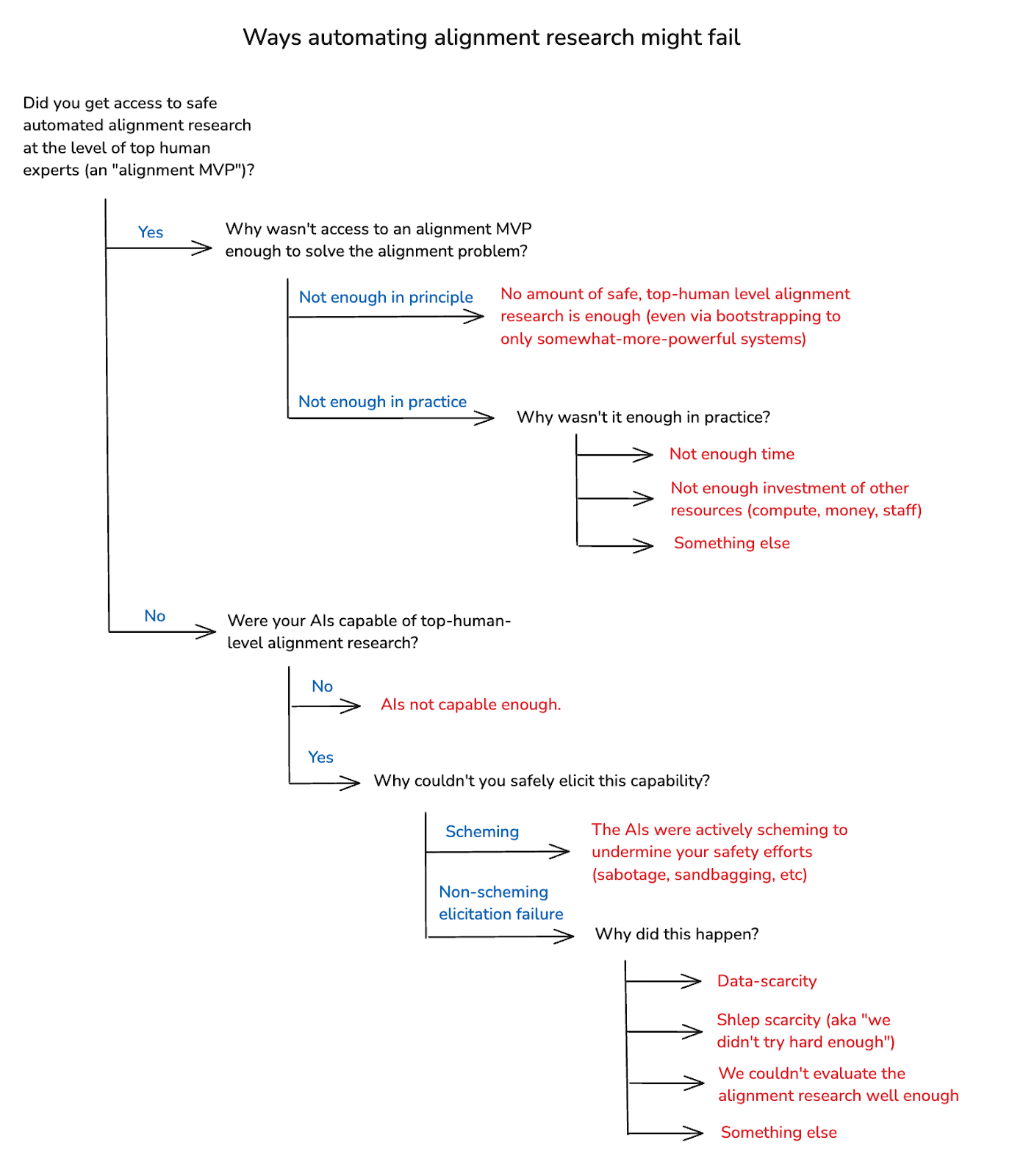 Can we safely automate alignment research? - Joe Carlsmith